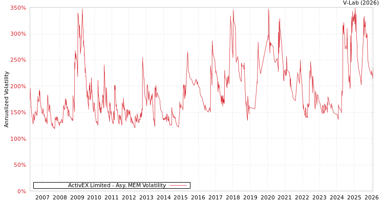 graph of ActivEX Limited AMEM
