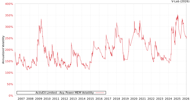 graph of ActivEX Limited APMEM