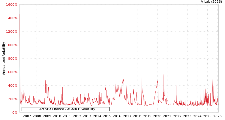 graph of ActivEX Limited AGARCH