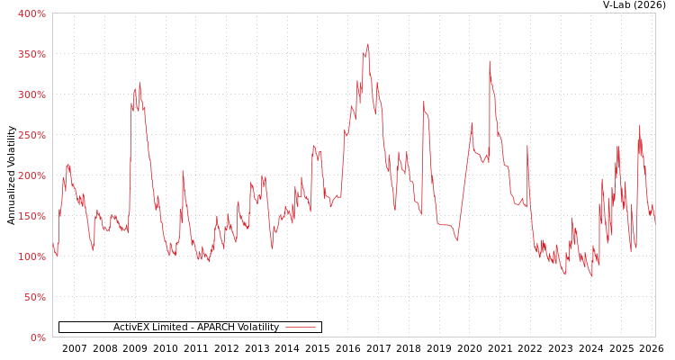 graph of ActivEX Limited APARCH