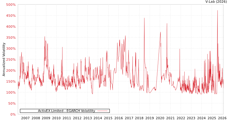 graph of ActivEX Limited EGARCH
