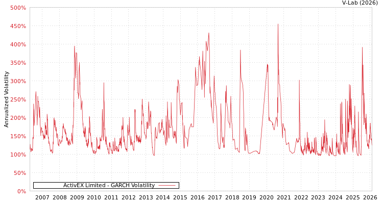 graph of ActivEX Limited GARCH