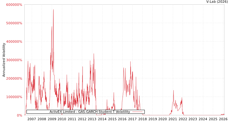 graph of ActivEX Limited GAS-GARCH-T