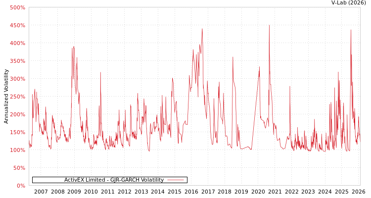 graph of ActivEX Limited GJR-GARCH