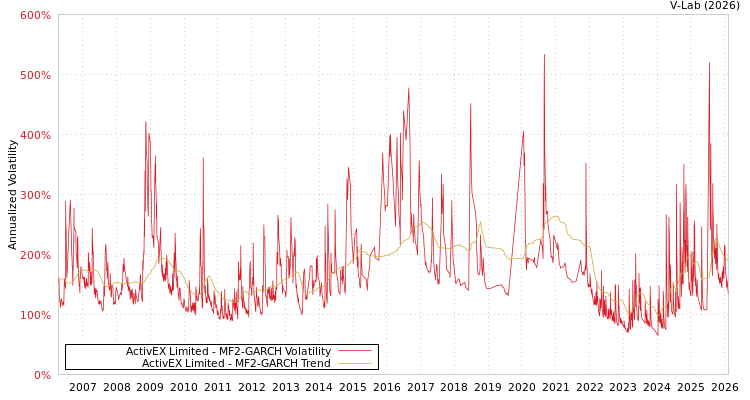 graph of ActivEX Limited MF2-GARCH