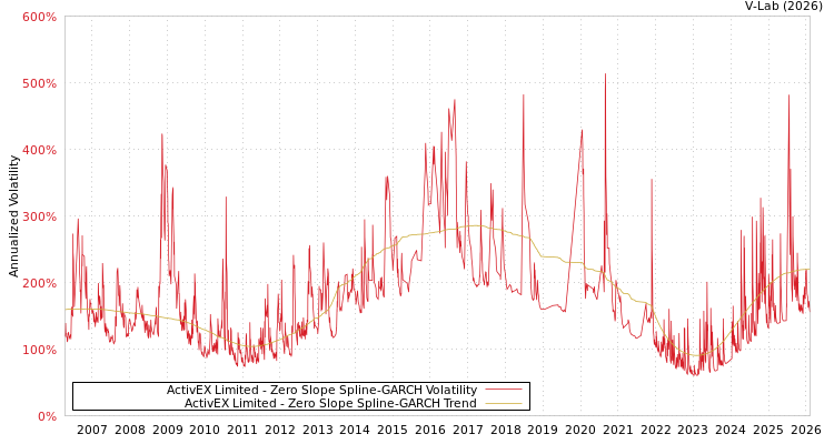 graph of ActivEX Limited S0GARCH