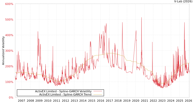 graph of ActivEX Limited SGARCH