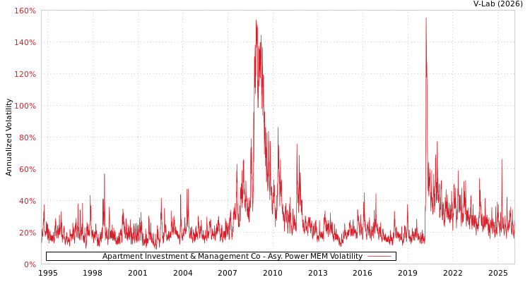 graph of Apartment Investment & Management Co APMEM