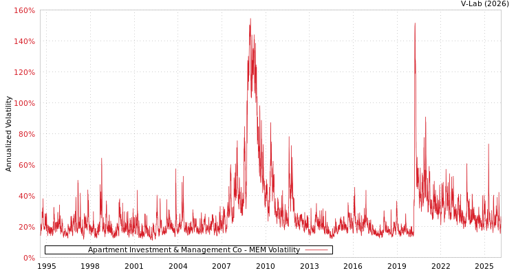 graph of Apartment Investment & Management Co MEM