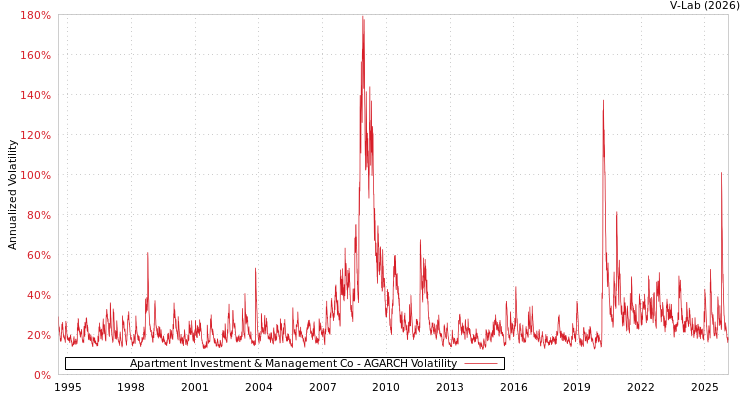 graph of Apartment Investment & Management Co AGARCH