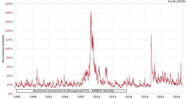 graph of Apartment Investment & Management Co APARCH