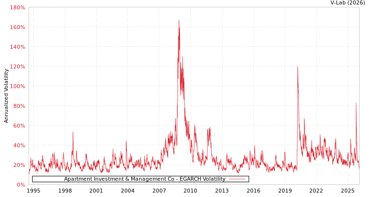 graph of Apartment Investment & Management Co EGARCH
