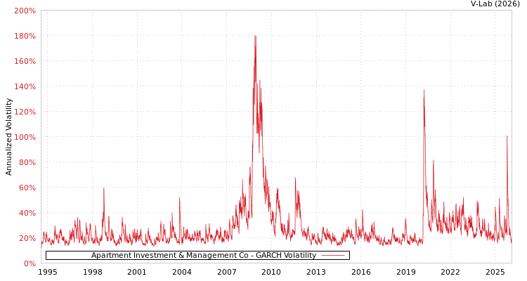 graph of Apartment Investment & Management Co GARCH