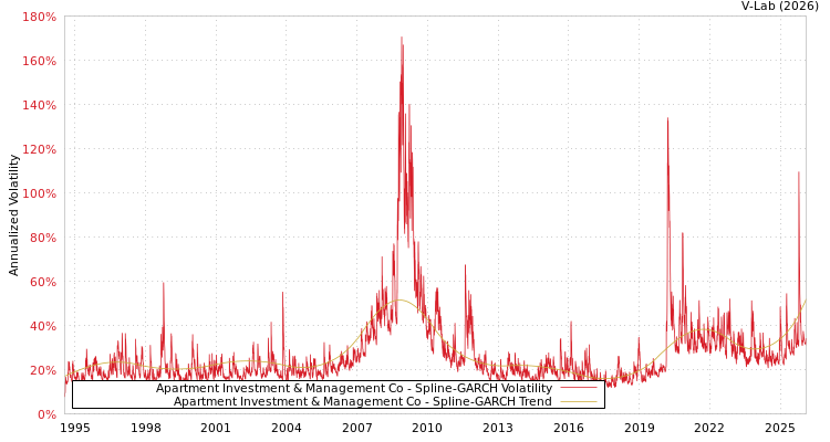 graph of Apartment Investment & Management Co SGARCH