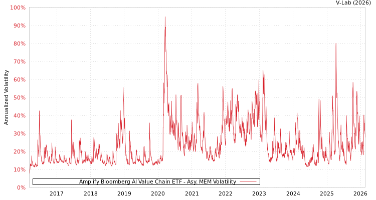 graph of Amplify Bloomberg AI Value Chain ETF AMEM