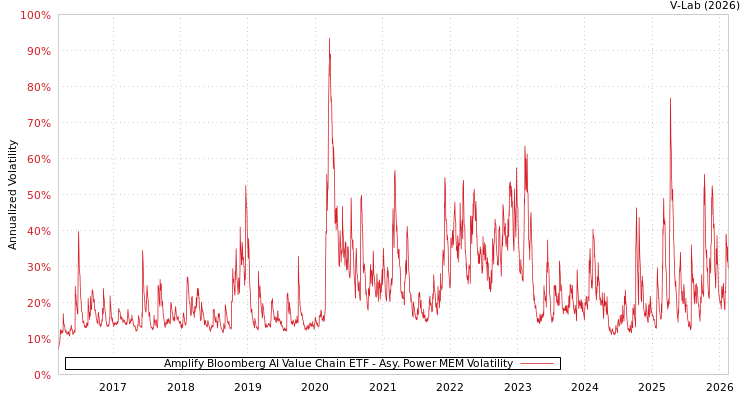 graph of Amplify Bloomberg AI Value Chain ETF APMEM