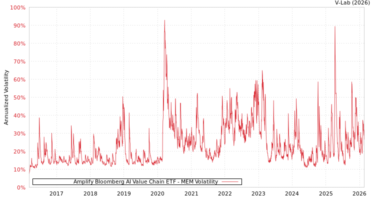 graph of Amplify Bloomberg AI Value Chain ETF MEM