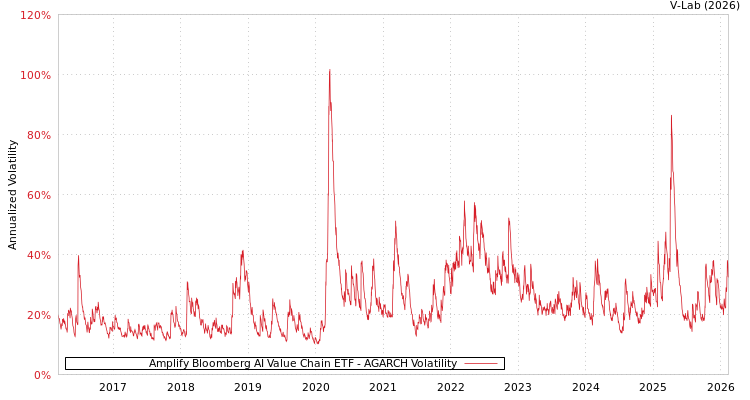 graph of Amplify Bloomberg AI Value Chain ETF AGARCH