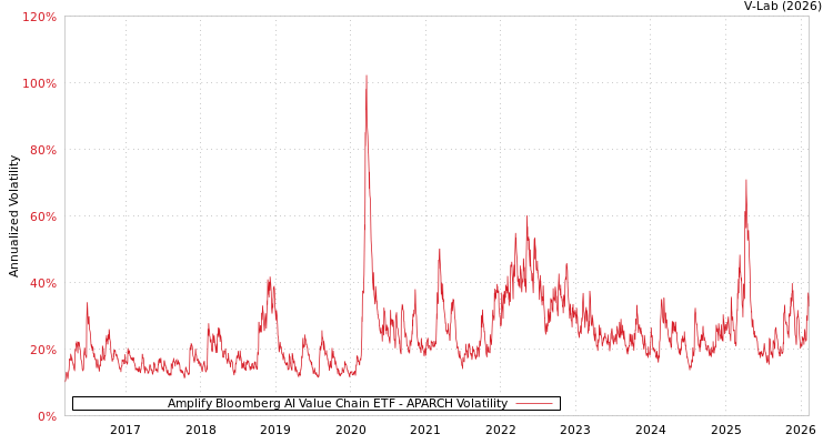graph of Amplify Bloomberg AI Value Chain ETF APARCH