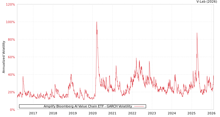 graph of Amplify Bloomberg AI Value Chain ETF GARCH