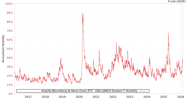 graph of Amplify Bloomberg AI Value Chain ETF GAS-GARCH-T