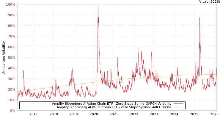 graph of Amplify Bloomberg AI Value Chain ETF S0GARCH
