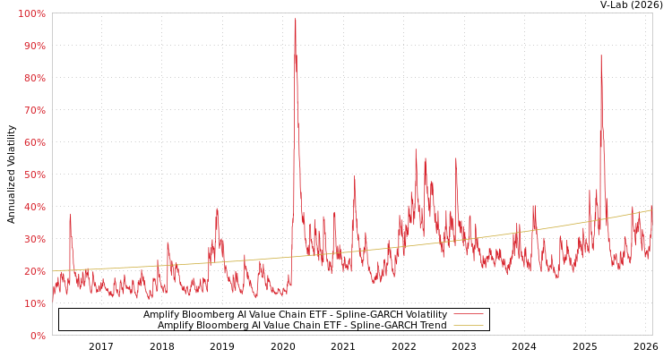 graph of Amplify Bloomberg AI Value Chain ETF SGARCH
