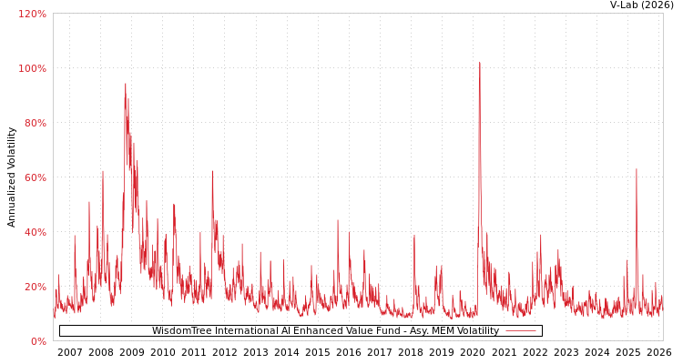 graph of WisdomTree International AI Enhanced Value Fund AMEM