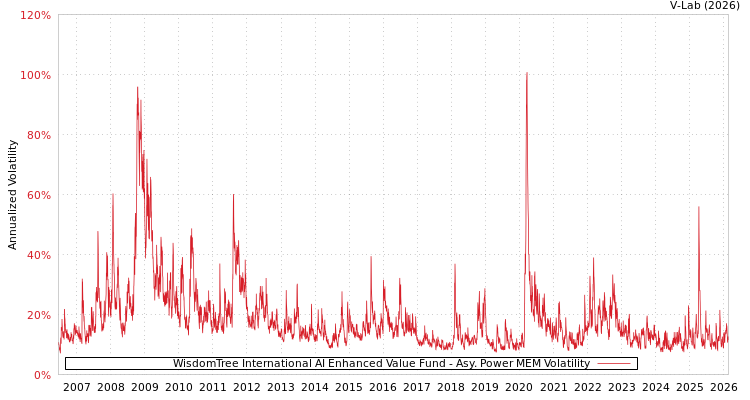graph of WisdomTree International AI Enhanced Value Fund APMEM