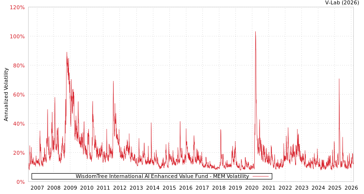 graph of WisdomTree International AI Enhanced Value Fund MEM