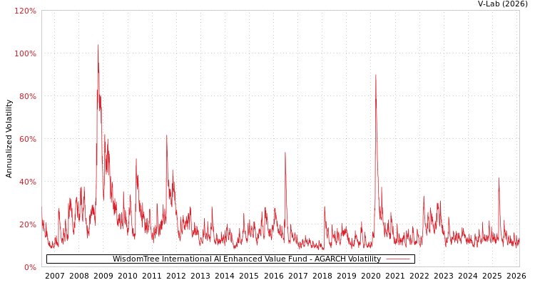 graph of WisdomTree International AI Enhanced Value Fund AGARCH
