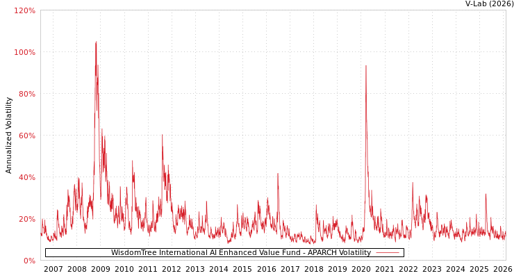 graph of WisdomTree International AI Enhanced Value Fund APARCH