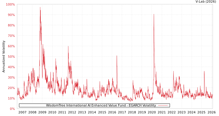 graph of WisdomTree International AI Enhanced Value Fund EGARCH