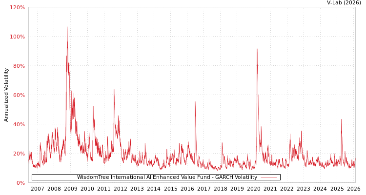 graph of WisdomTree International AI Enhanced Value Fund GARCH
