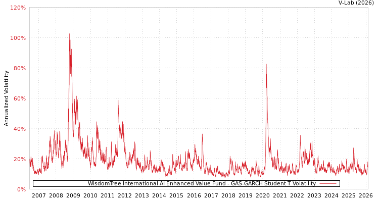 graph of WisdomTree International AI Enhanced Value Fund GAS-GARCH-T