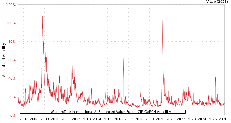 graph of WisdomTree International AI Enhanced Value Fund GJR-GARCH