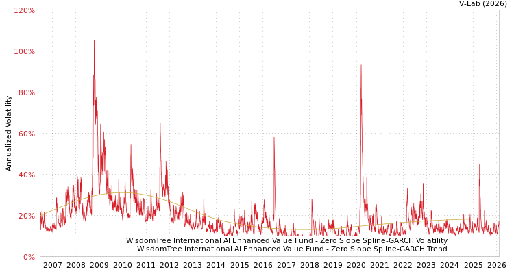 graph of WisdomTree International AI Enhanced Value Fund S0GARCH