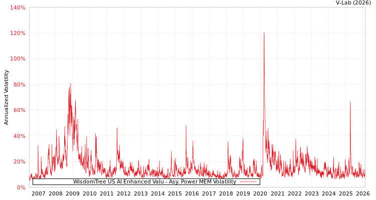 graph of WisdomTree US AI Enhanced Valu APMEM