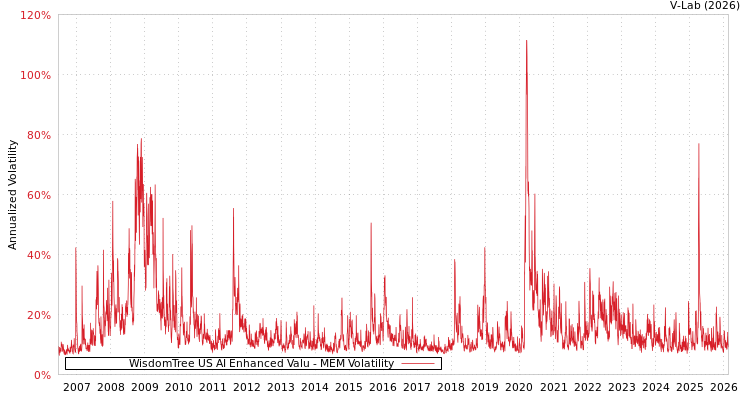 graph of WisdomTree US AI Enhanced Valu MEM