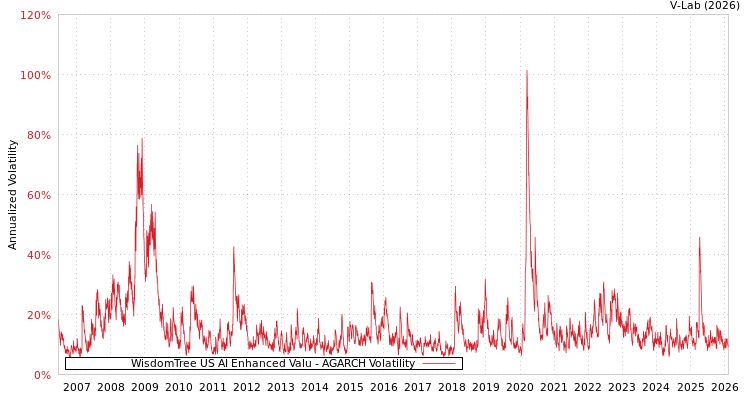 graph of WisdomTree US AI Enhanced Valu AGARCH