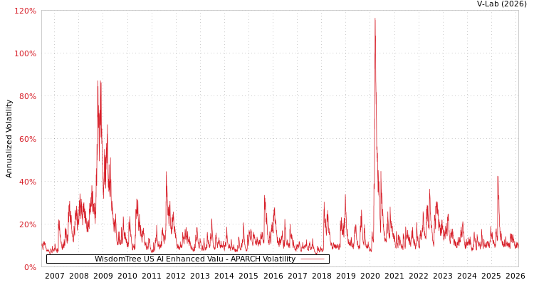 graph of WisdomTree US AI Enhanced Valu APARCH