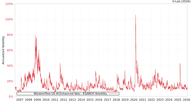 graph of WisdomTree US AI Enhanced Valu EGARCH