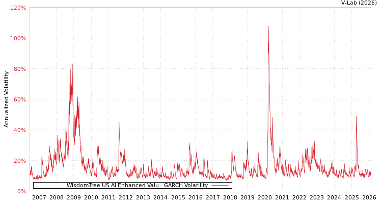 graph of WisdomTree US AI Enhanced Valu GARCH