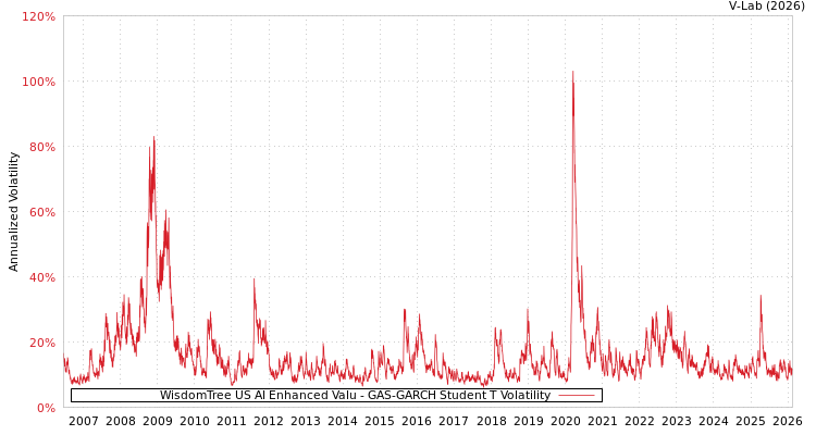 graph of WisdomTree US AI Enhanced Valu GAS-GARCH-T