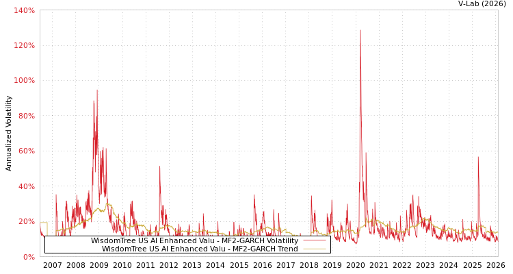 graph of WisdomTree US AI Enhanced Valu MF2-GARCH