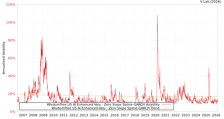 graph of WisdomTree US AI Enhanced Valu S0GARCH