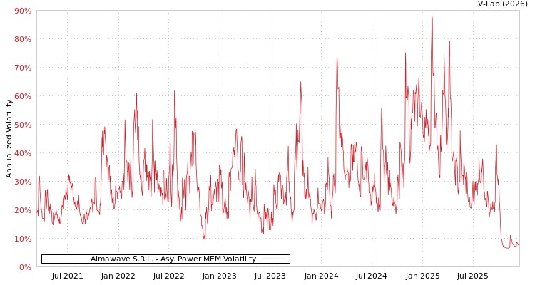 graph of Almawave S.R.L. APMEM