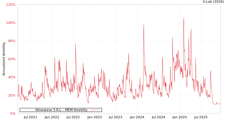 graph of Almawave S.R.L. MEM