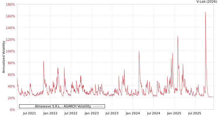 graph of Almawave S.R.L. AGARCH