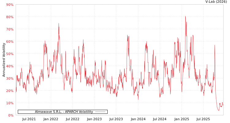 graph of Almawave S.R.L. APARCH